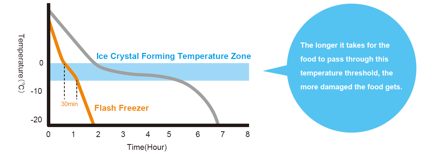 flash freeze temperature graph for blast freezer