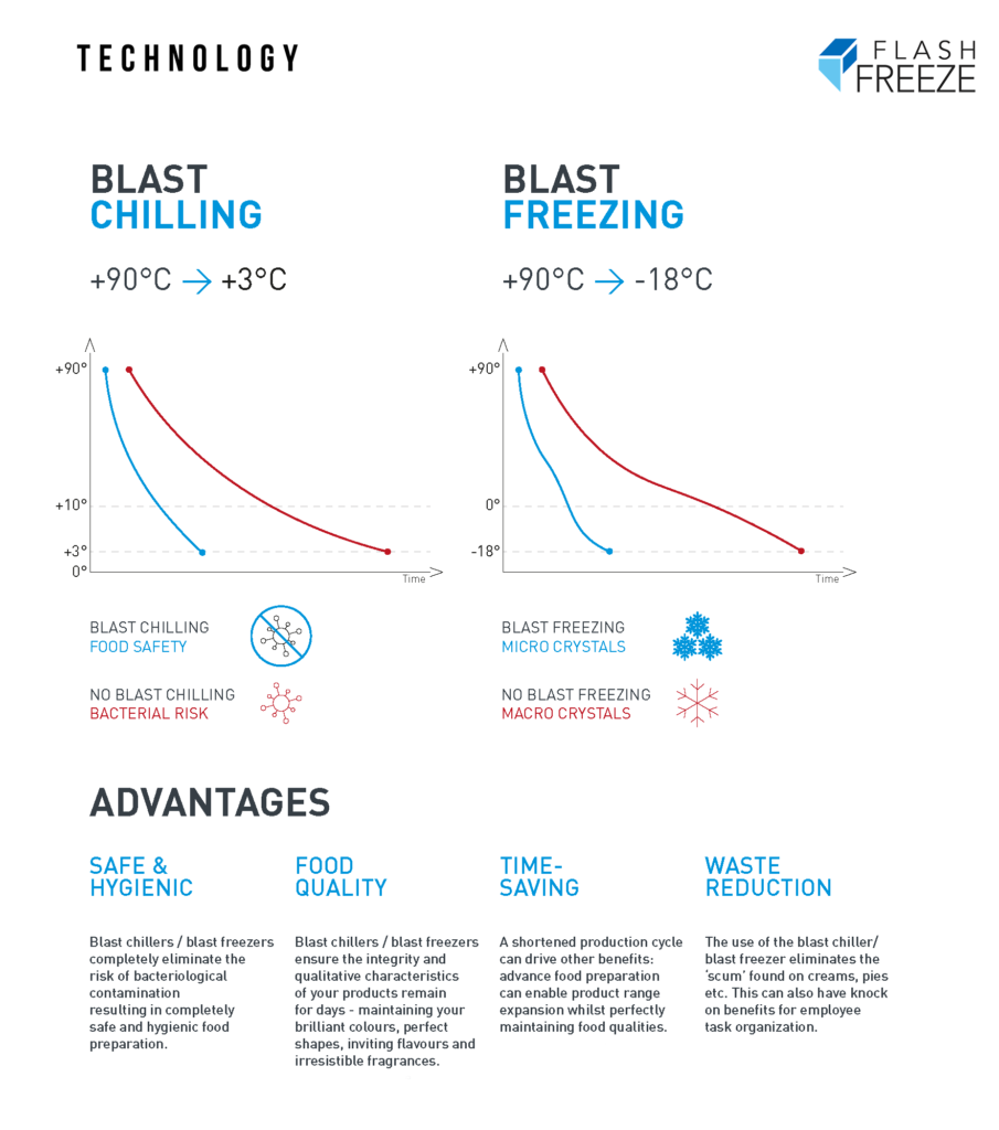 Blast Chiller Freezer Temperature