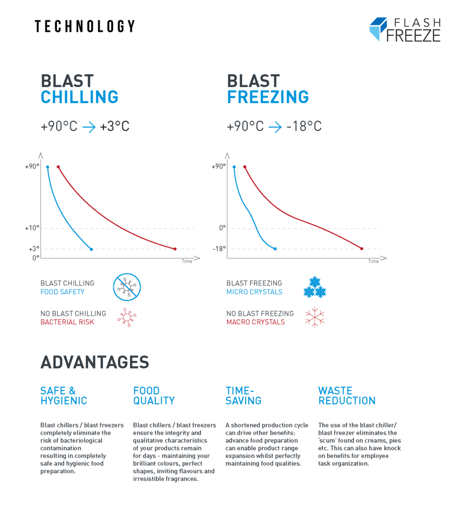 What Can a Blast Freezer Do For Your Business? Flash Freeze