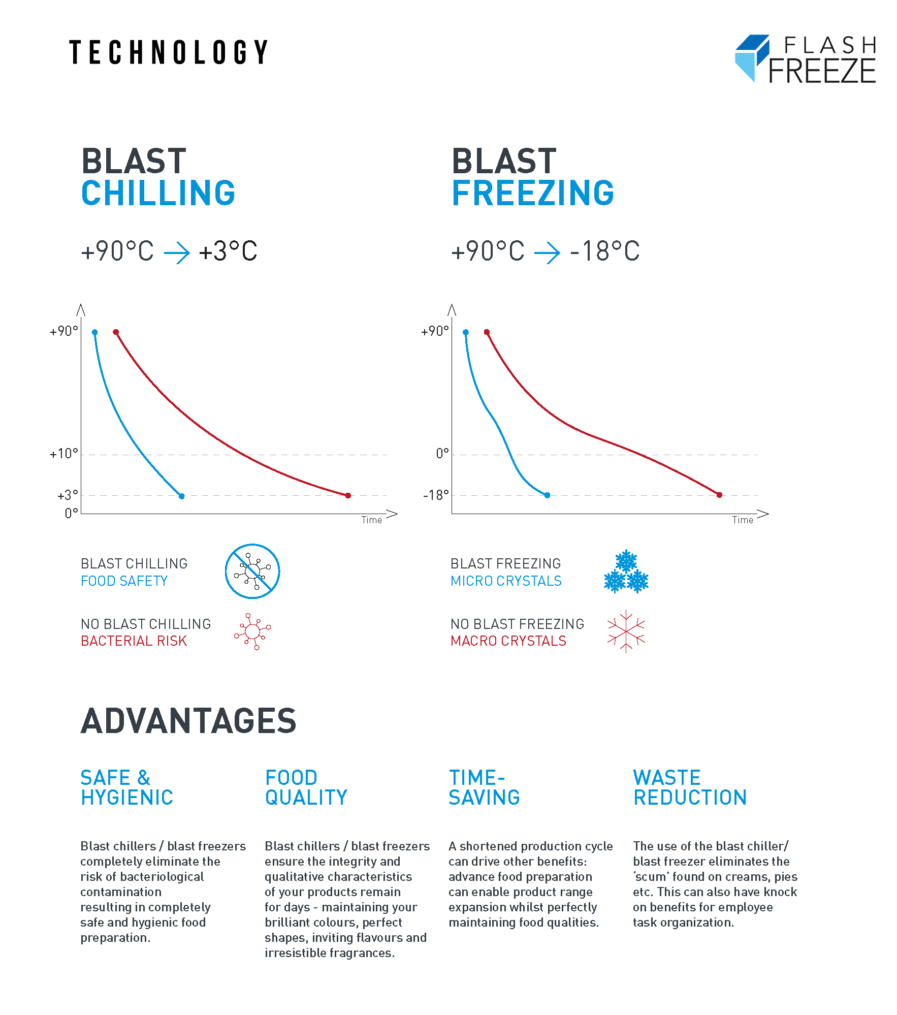 Blast Chiller Freezer Temperature